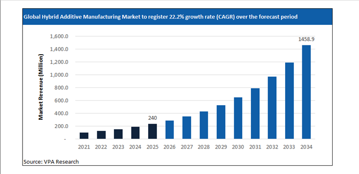 hybrid additive manufacturing market size forecast 2021 to 2034